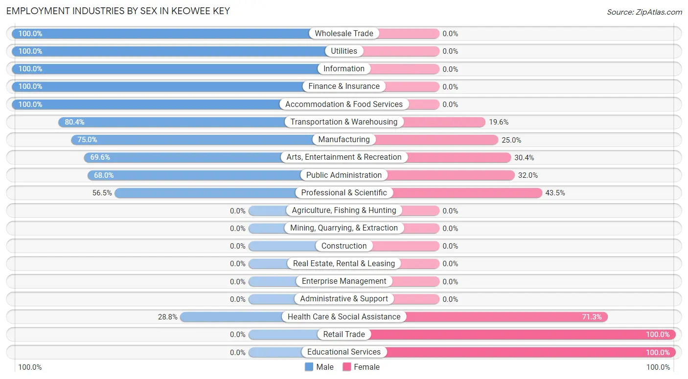 Employment Industries by Sex in Keowee Key