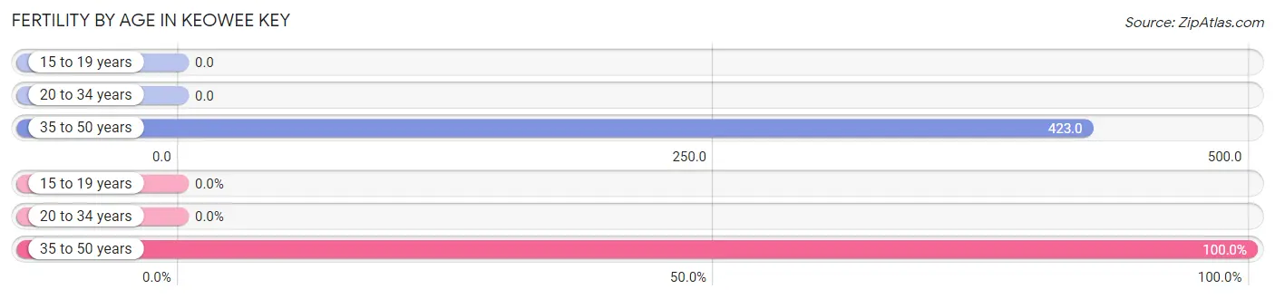 Female Fertility by Age in Keowee Key