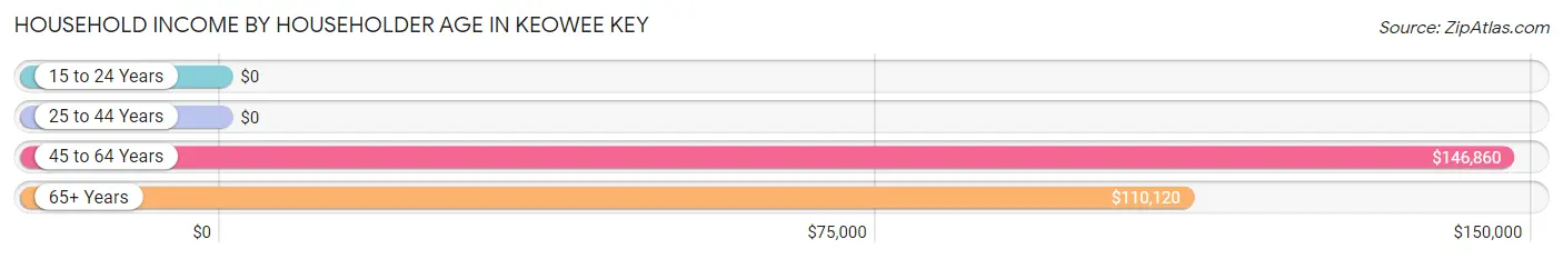 Household Income by Householder Age in Keowee Key