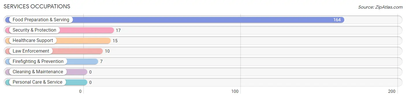 Services Occupations in Keowee Key