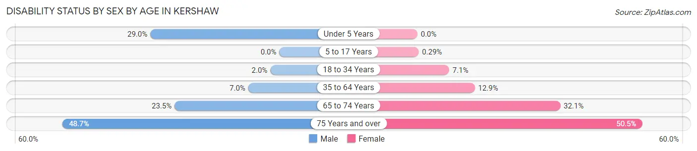 Disability Status by Sex by Age in Kershaw