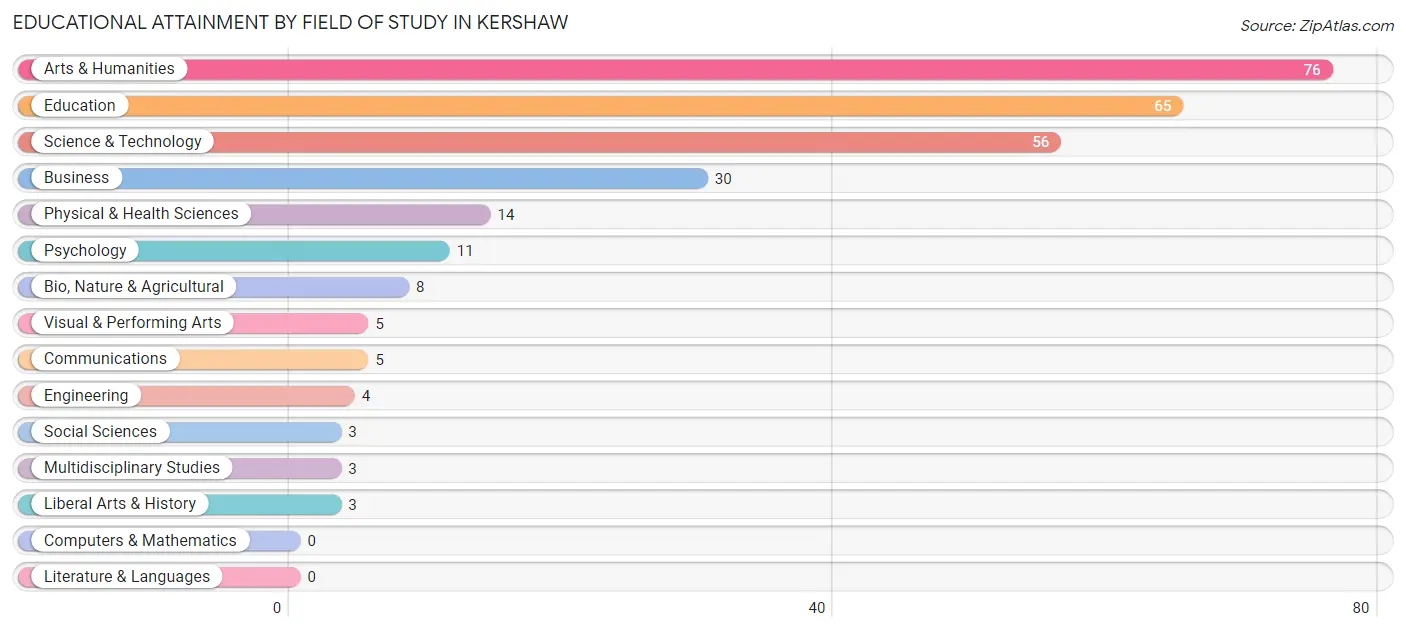 Educational Attainment by Field of Study in Kershaw