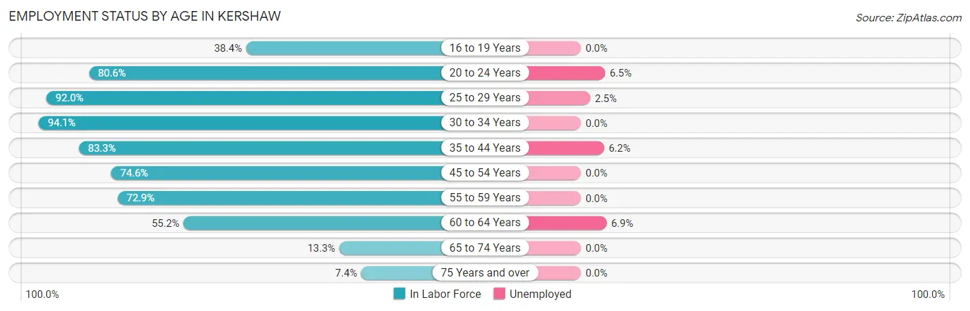 Employment Status by Age in Kershaw