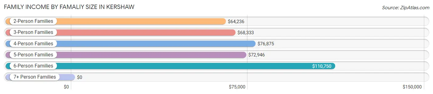 Family Income by Famaliy Size in Kershaw