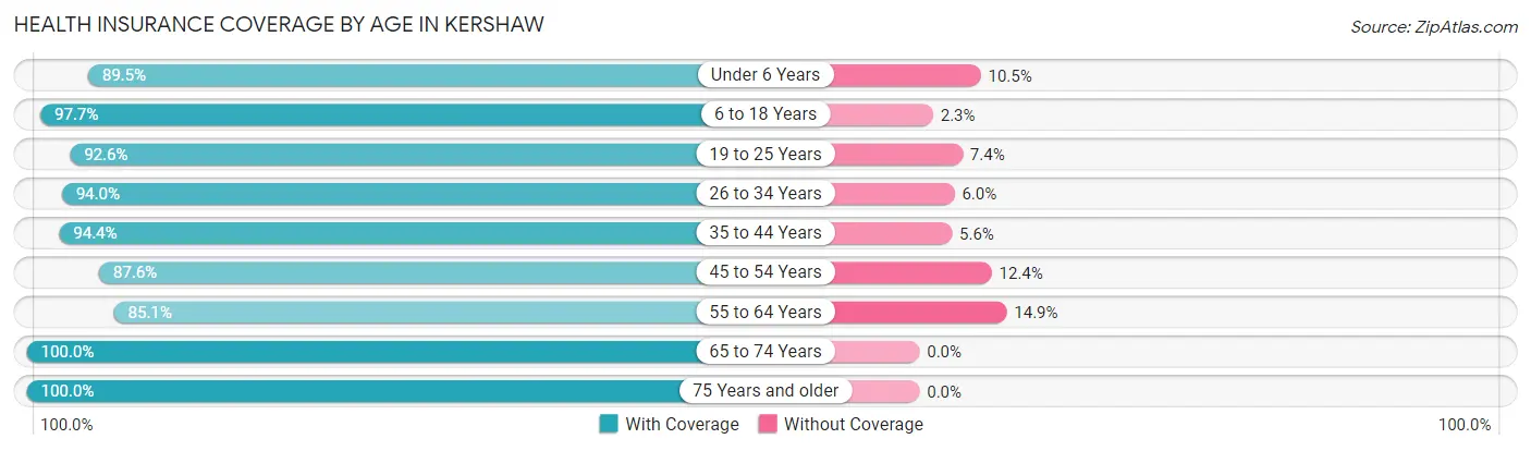 Health Insurance Coverage by Age in Kershaw