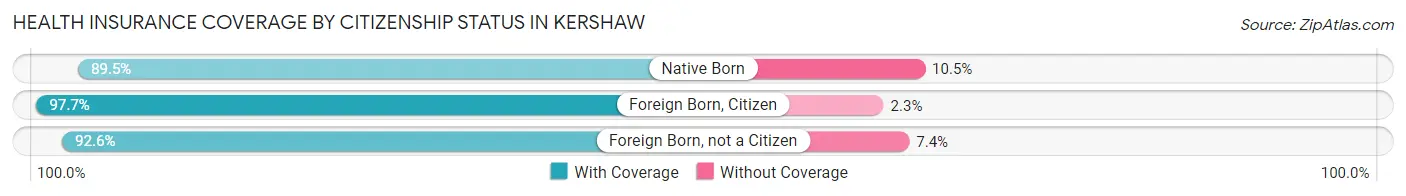 Health Insurance Coverage by Citizenship Status in Kershaw