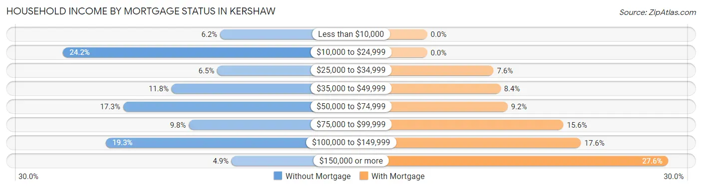 Household Income by Mortgage Status in Kershaw