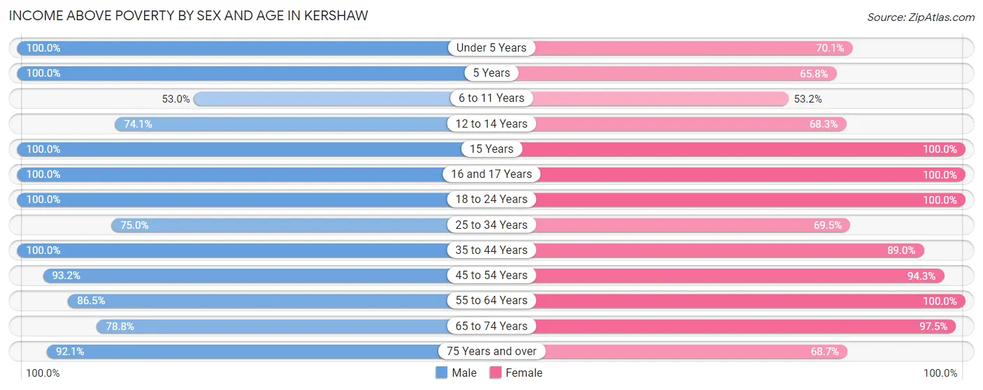 Income Above Poverty by Sex and Age in Kershaw