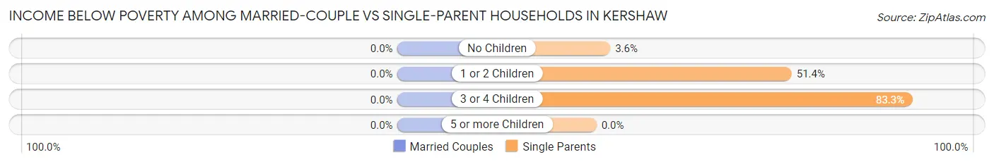 Income Below Poverty Among Married-Couple vs Single-Parent Households in Kershaw