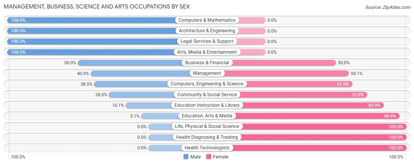 Management, Business, Science and Arts Occupations by Sex in Kershaw