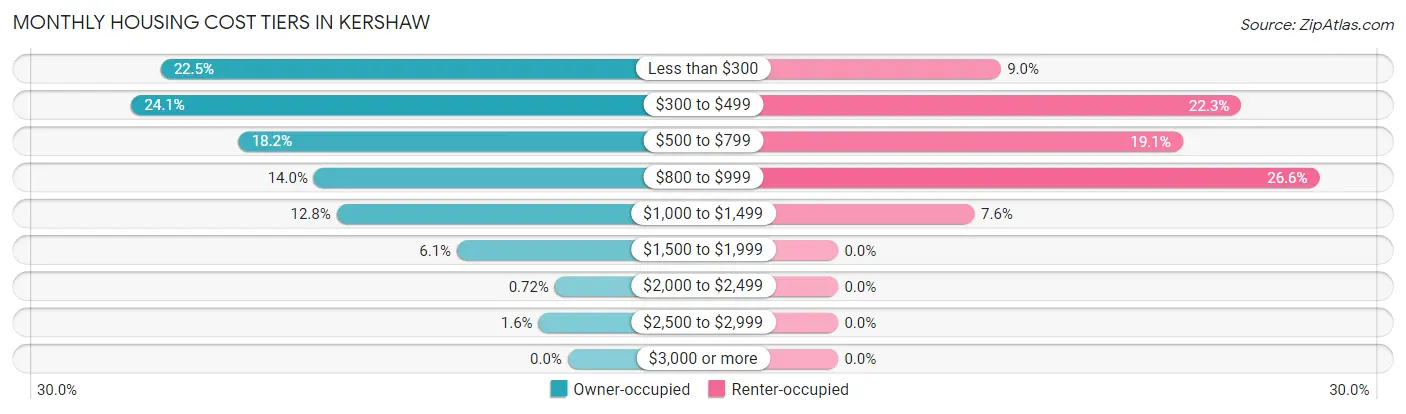Monthly Housing Cost Tiers in Kershaw