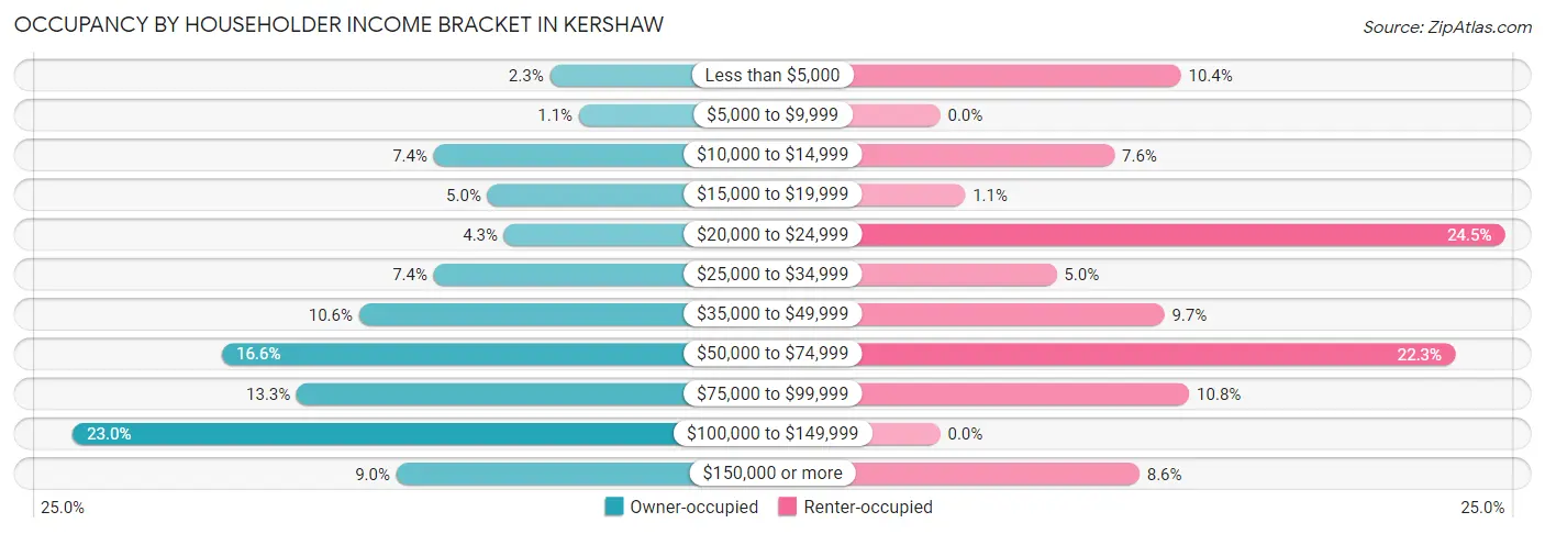 Occupancy by Householder Income Bracket in Kershaw