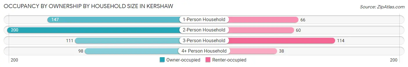 Occupancy by Ownership by Household Size in Kershaw