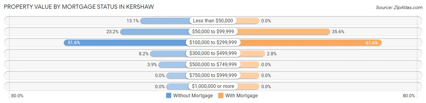 Property Value by Mortgage Status in Kershaw