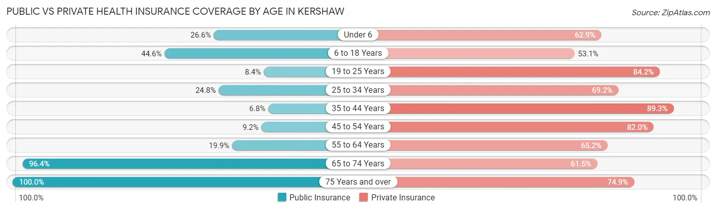 Public vs Private Health Insurance Coverage by Age in Kershaw