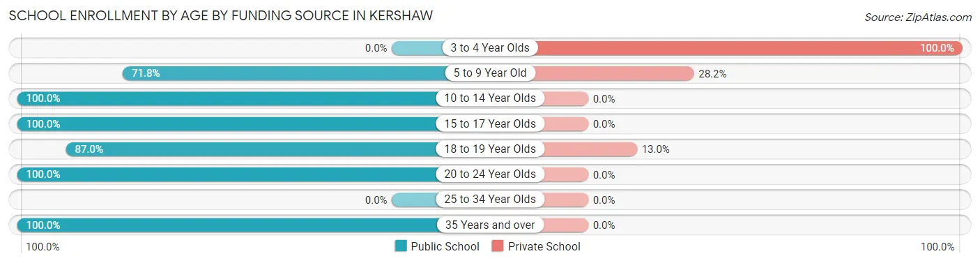 School Enrollment by Age by Funding Source in Kershaw