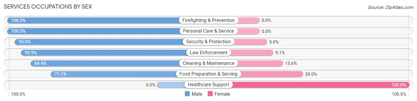 Services Occupations by Sex in Kershaw