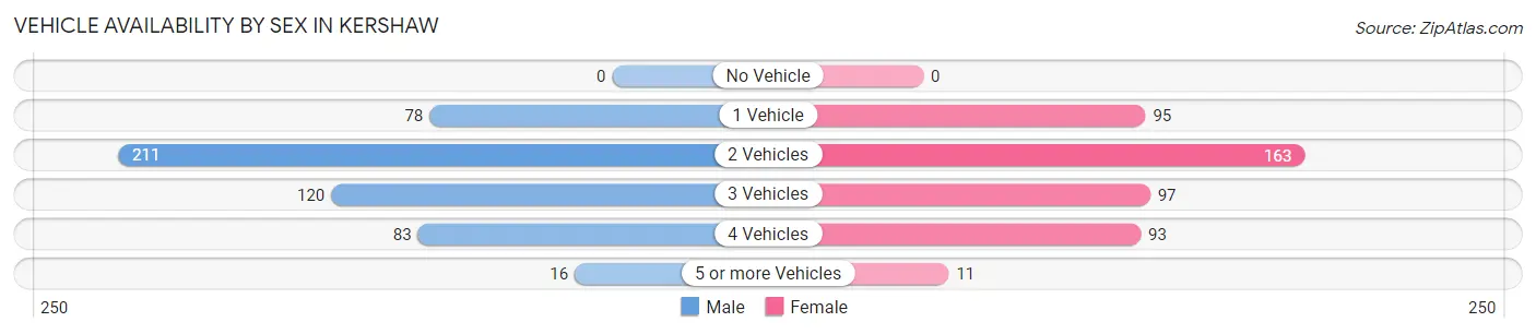 Vehicle Availability by Sex in Kershaw