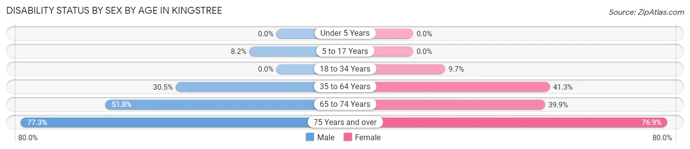 Disability Status by Sex by Age in Kingstree