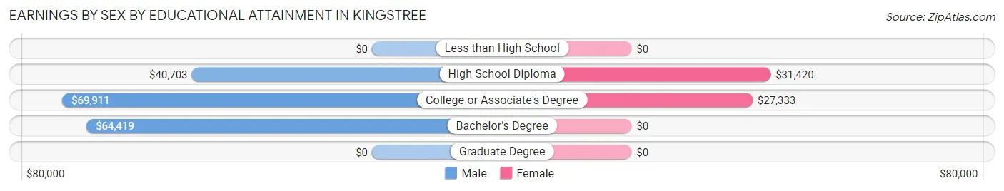 Earnings by Sex by Educational Attainment in Kingstree
