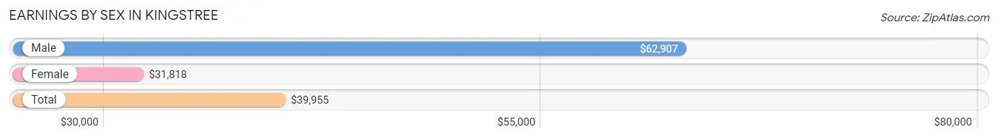 Earnings by Sex in Kingstree