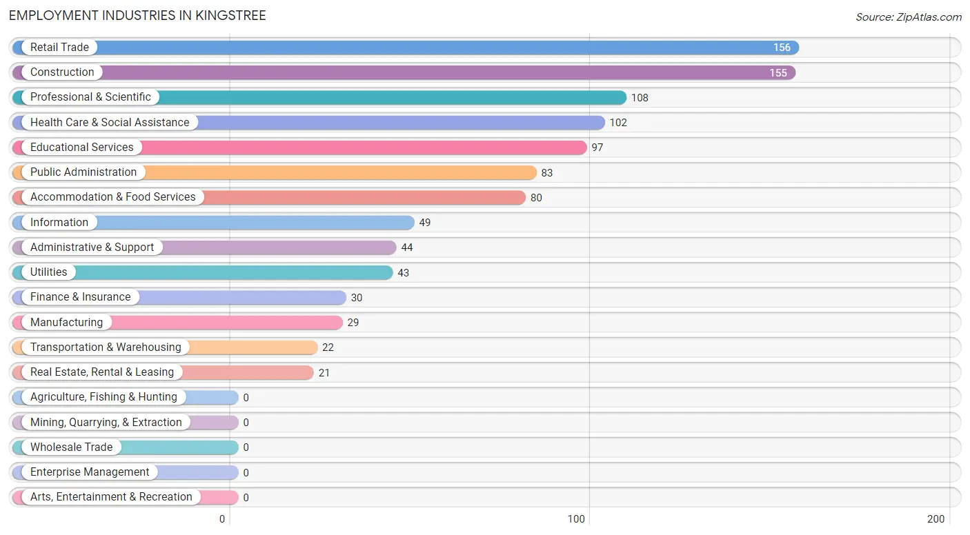 Employment Industries in Kingstree