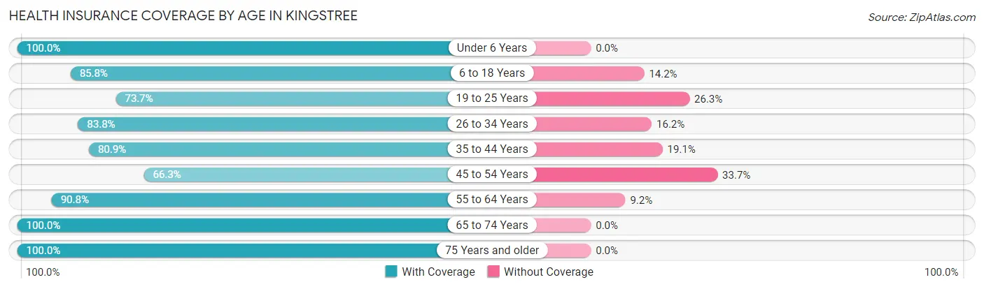 Health Insurance Coverage by Age in Kingstree