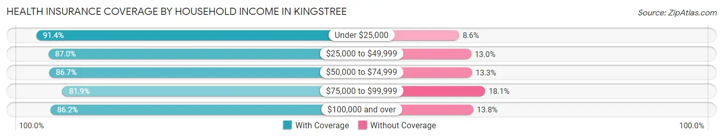 Health Insurance Coverage by Household Income in Kingstree