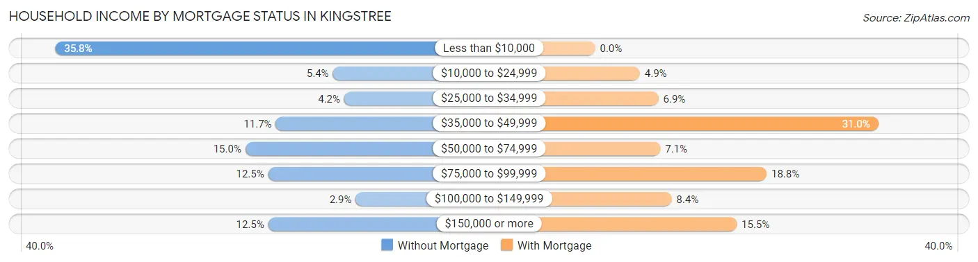 Household Income by Mortgage Status in Kingstree