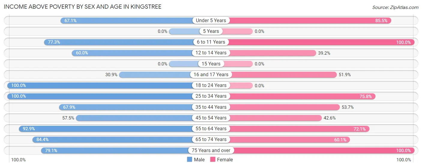 Income Above Poverty by Sex and Age in Kingstree