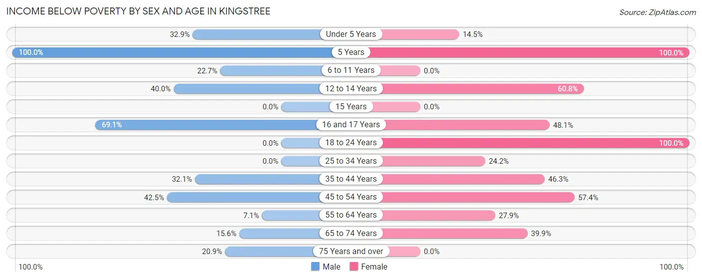 Income Below Poverty by Sex and Age in Kingstree