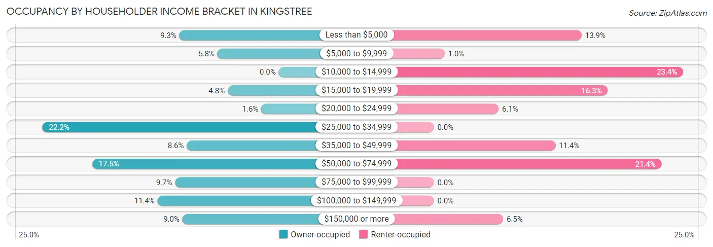 Occupancy by Householder Income Bracket in Kingstree