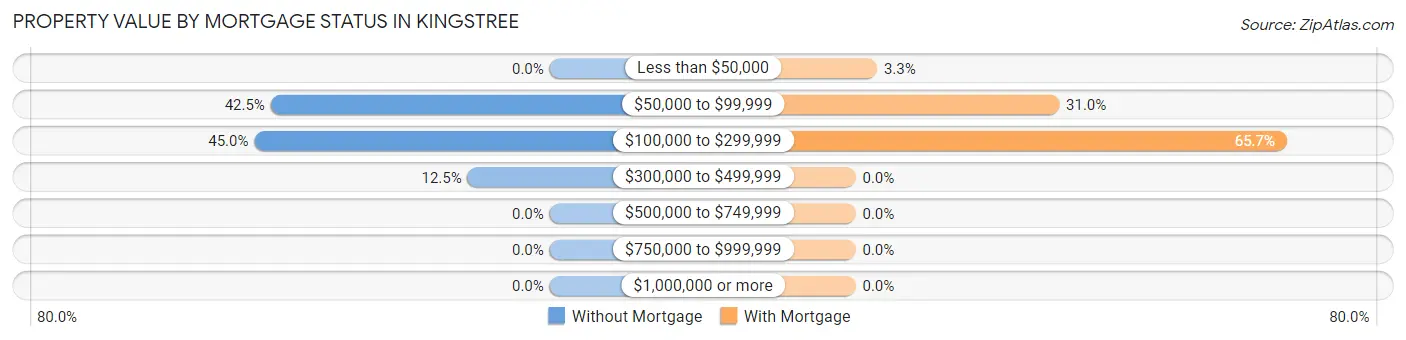 Property Value by Mortgage Status in Kingstree