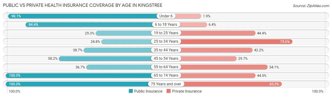 Public vs Private Health Insurance Coverage by Age in Kingstree