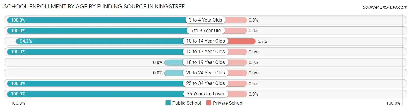 School Enrollment by Age by Funding Source in Kingstree