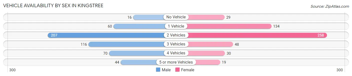 Vehicle Availability by Sex in Kingstree