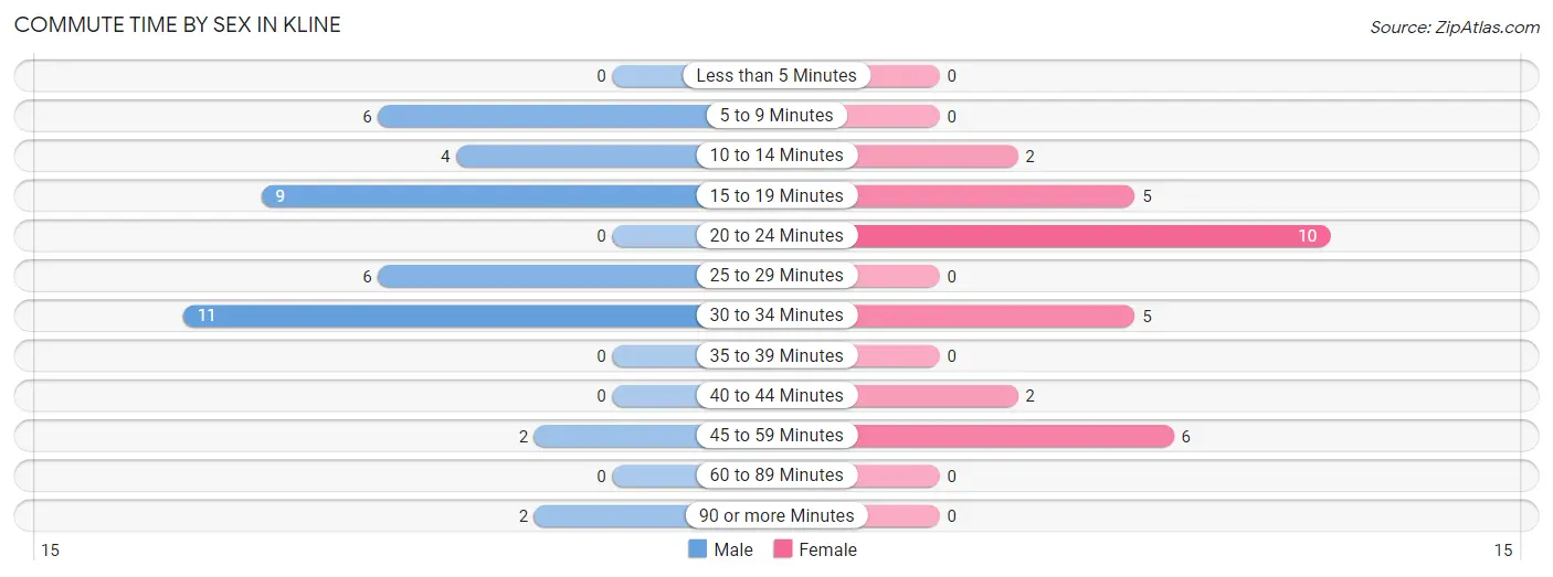 Commute Time by Sex in Kline