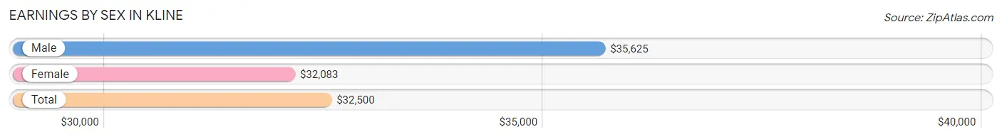 Earnings by Sex in Kline