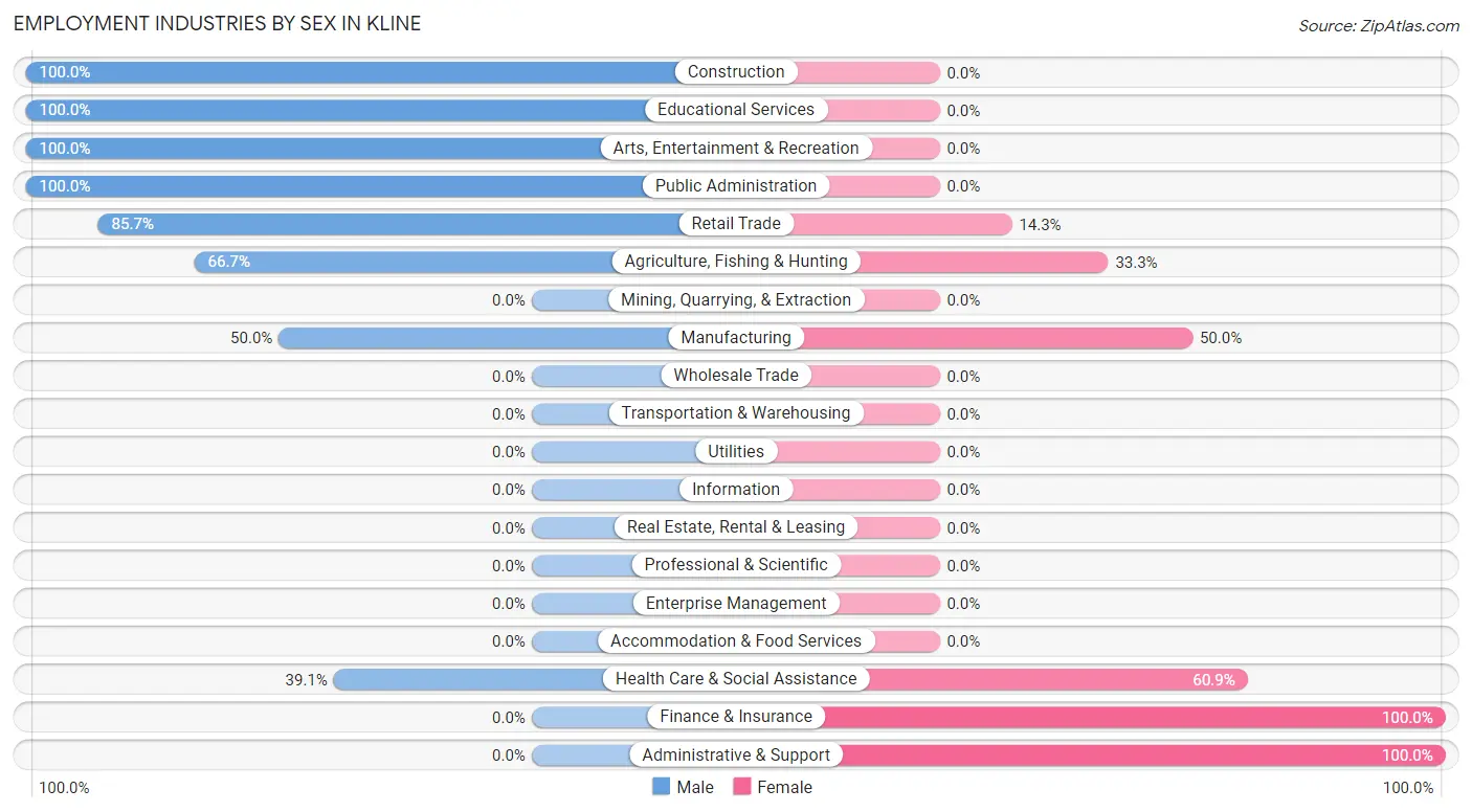 Employment Industries by Sex in Kline