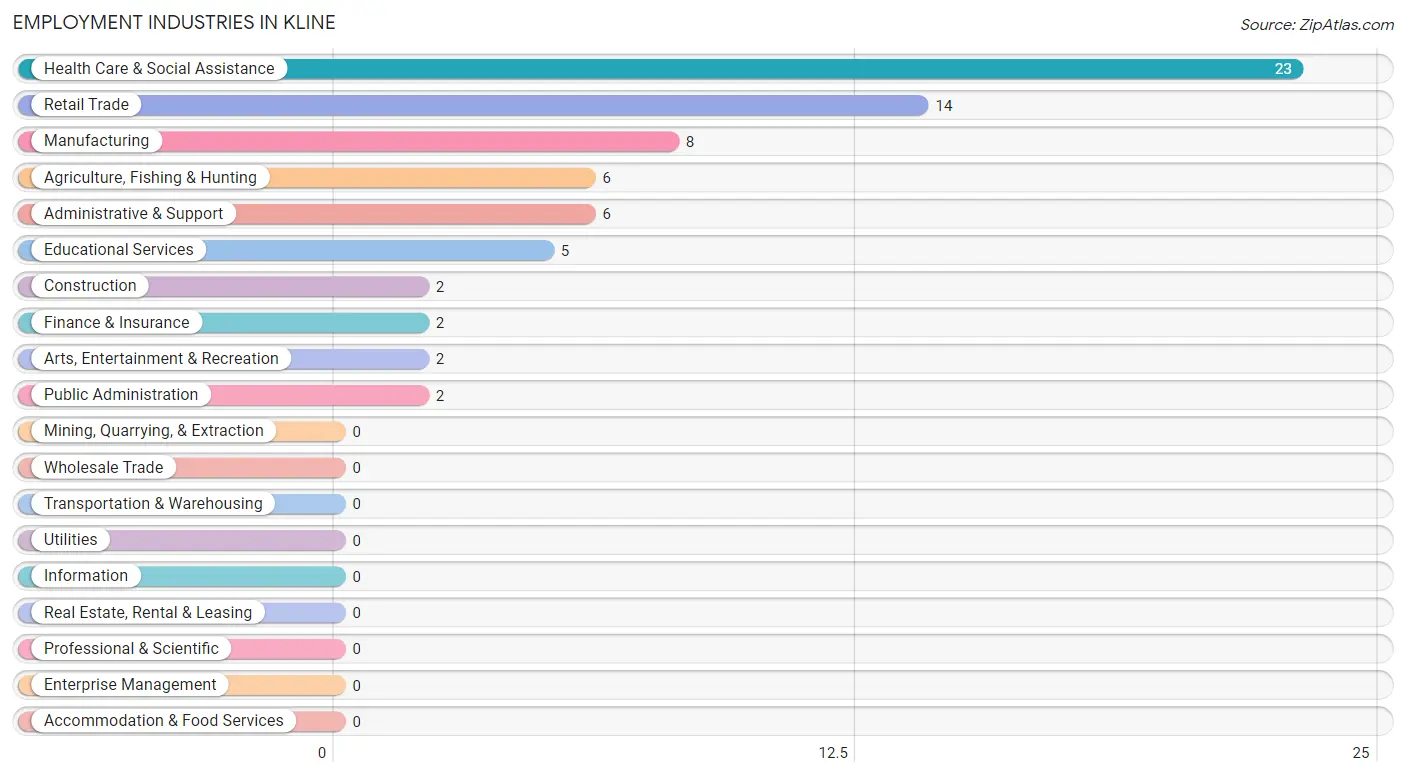 Employment Industries in Kline