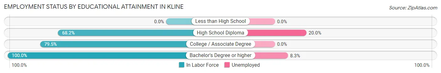 Employment Status by Educational Attainment in Kline