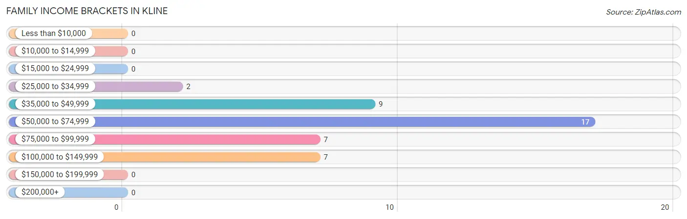 Family Income Brackets in Kline