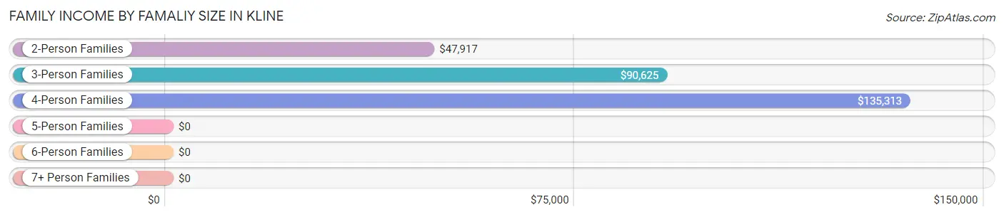 Family Income by Famaliy Size in Kline