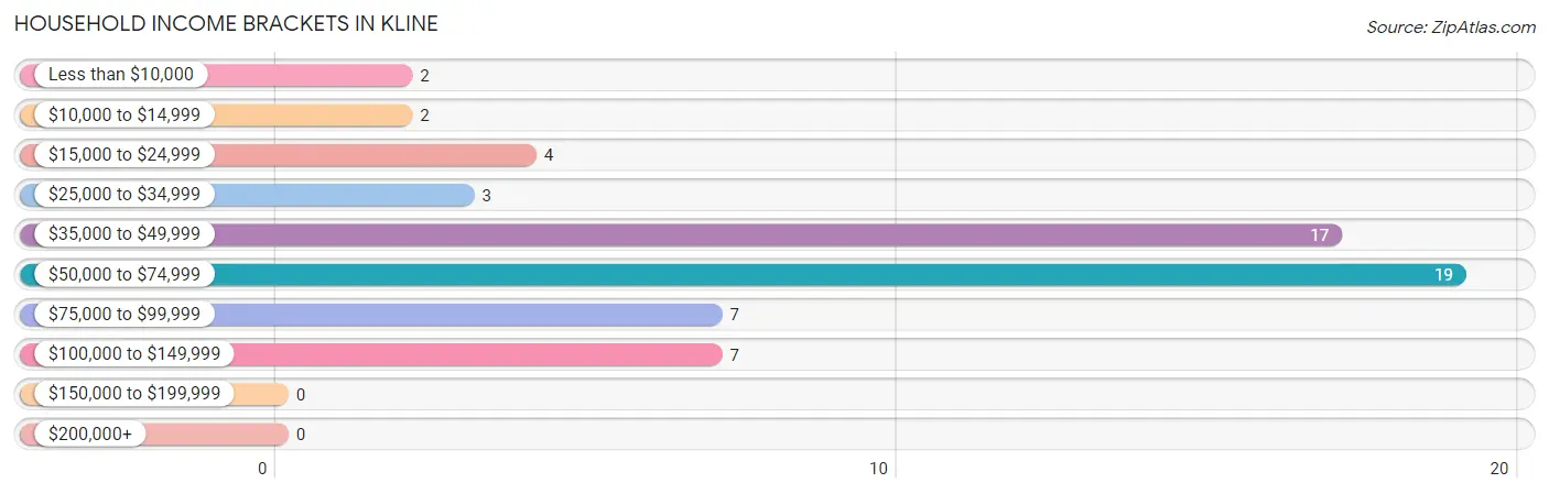 Household Income Brackets in Kline