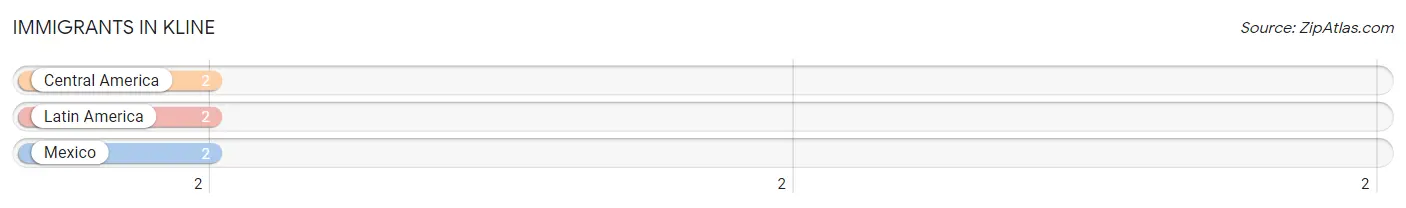 Immigrants in Kline