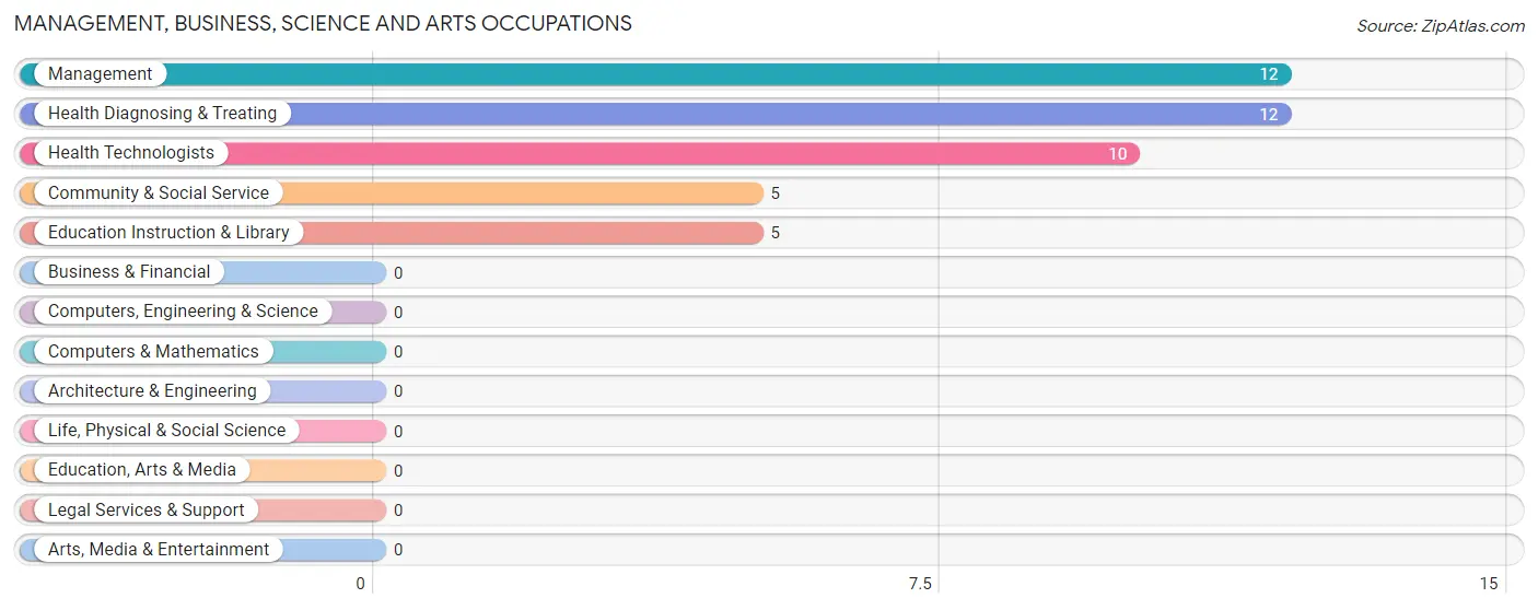 Management, Business, Science and Arts Occupations in Kline