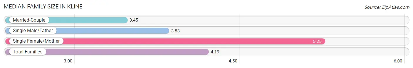 Median Family Size in Kline
