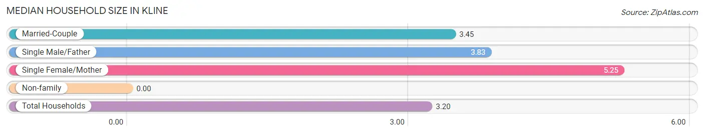 Median Household Size in Kline