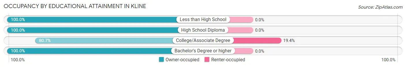 Occupancy by Educational Attainment in Kline