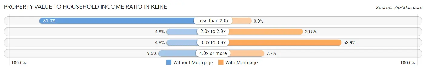 Property Value to Household Income Ratio in Kline